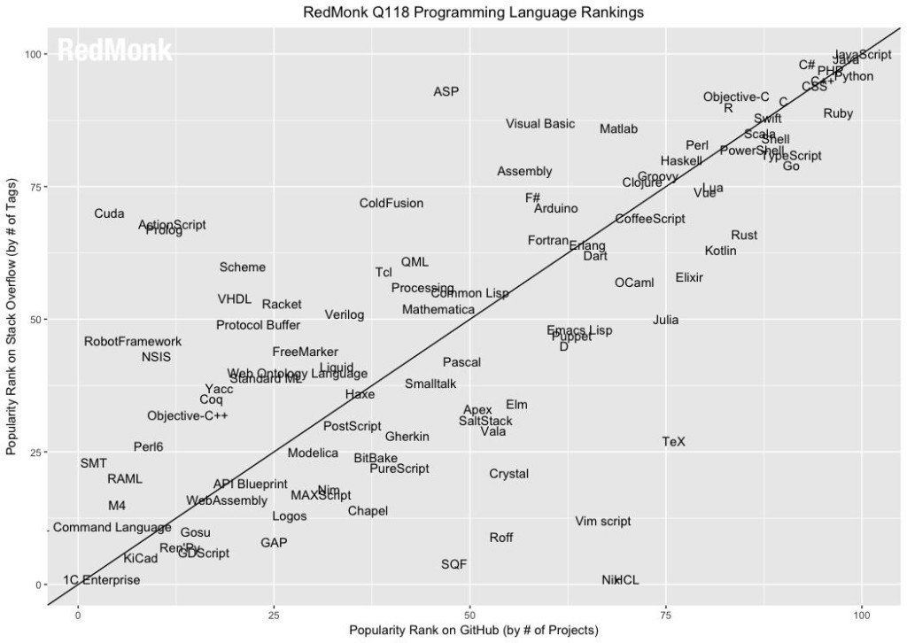 Programming Language Rankings